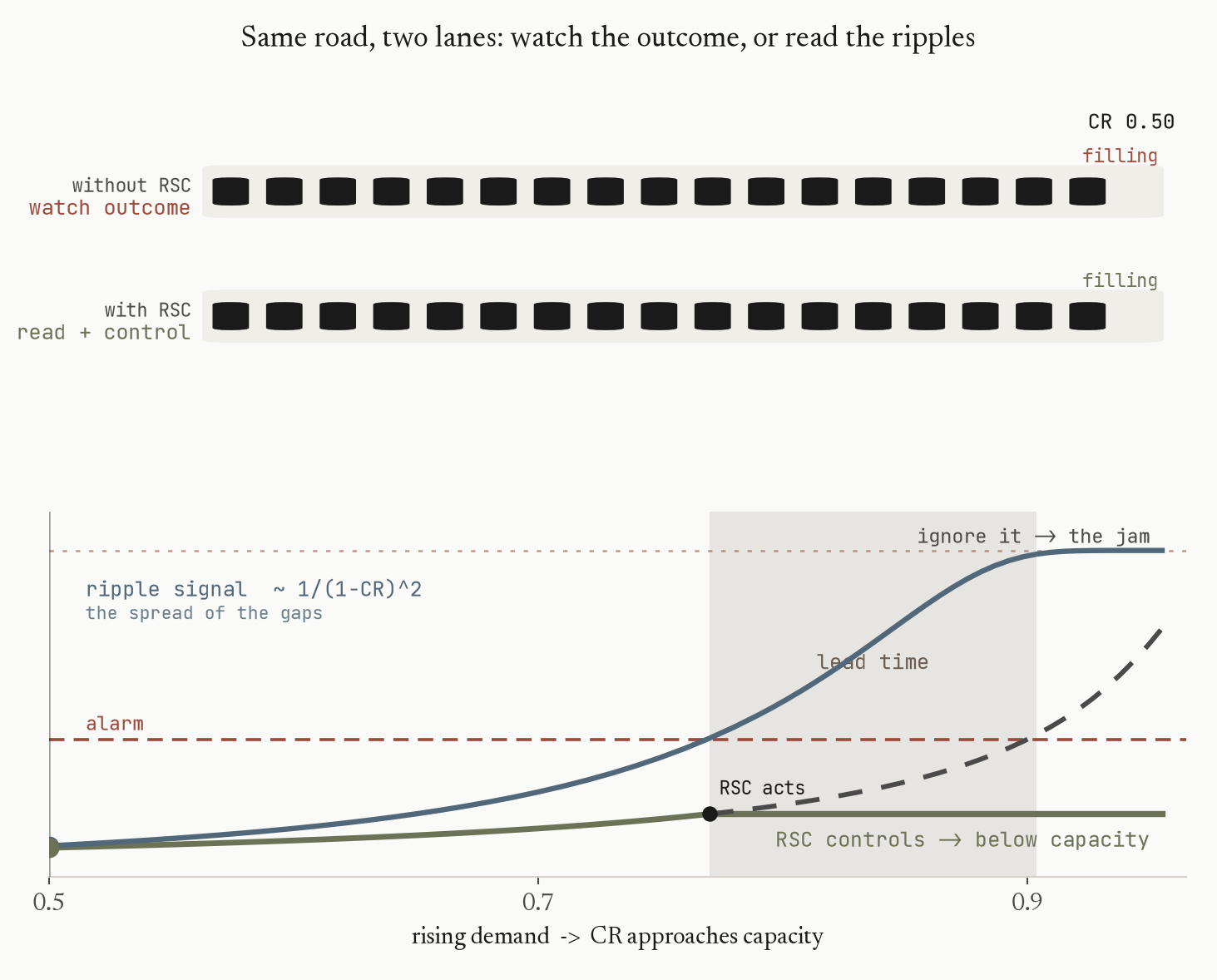 two lanes: watching the outcome jams; reading the ripples stays below capacity